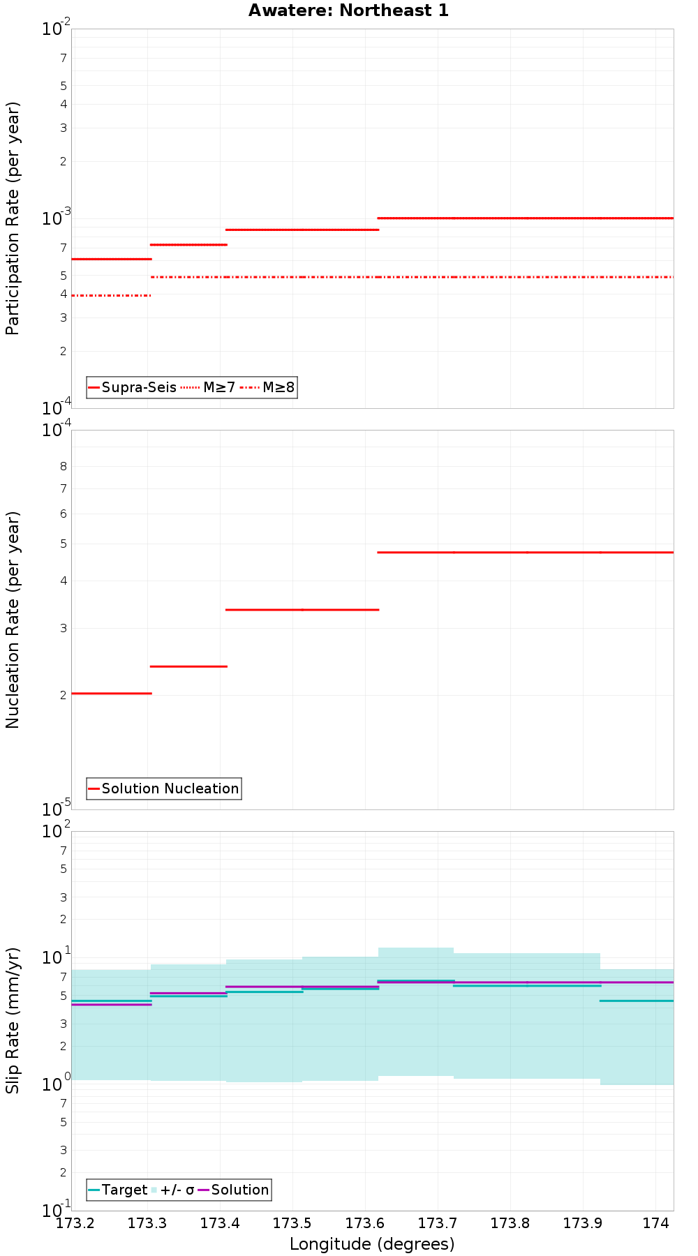 Along-strike plot