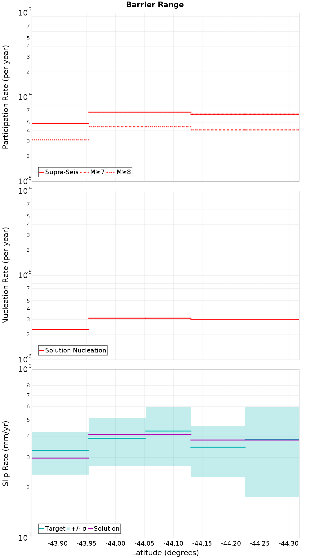Along-strike plot