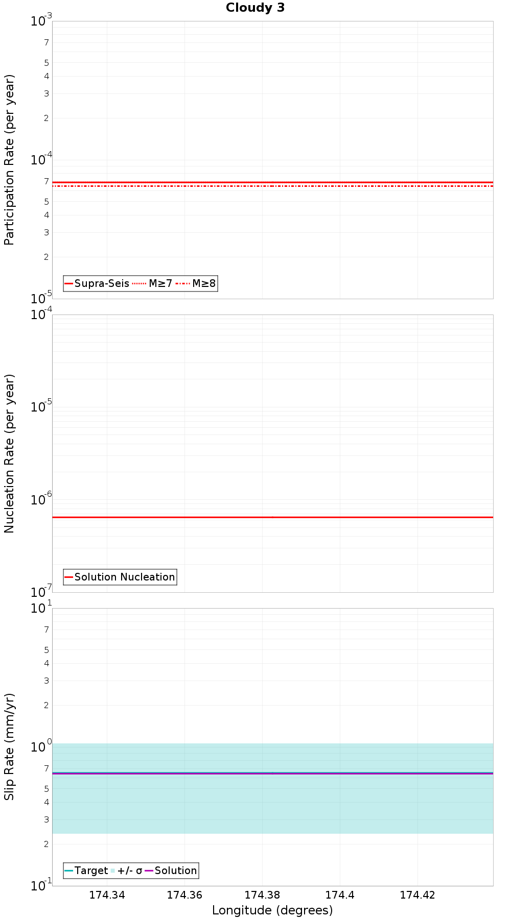 Along-strike plot