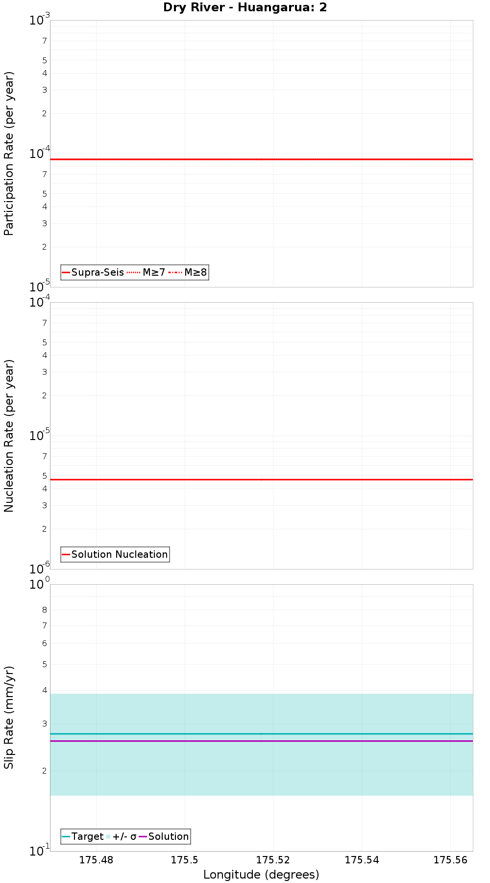 Along-strike plot