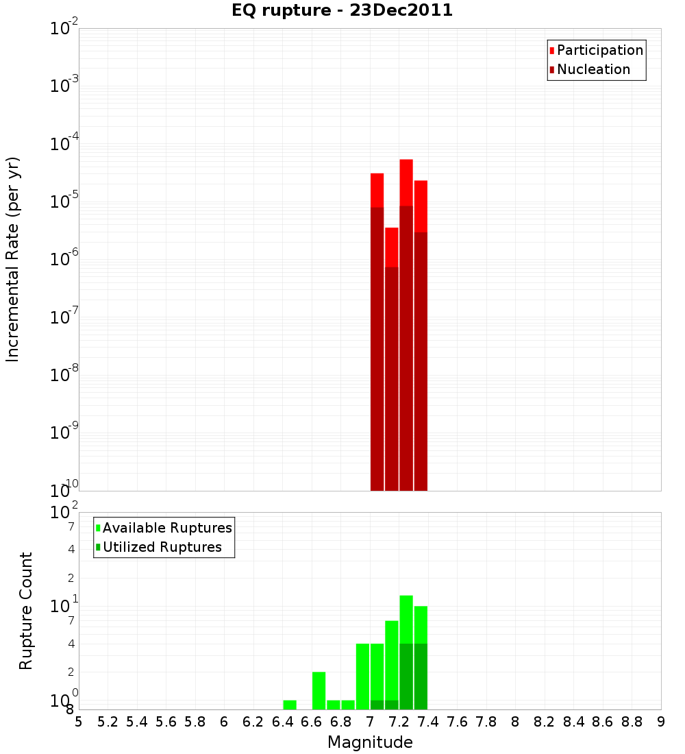 Incremental Plot