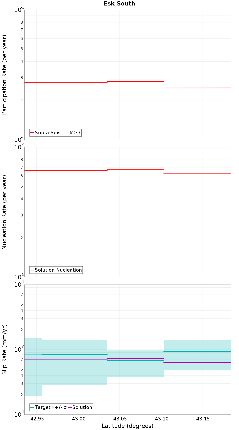 Along-strike plot