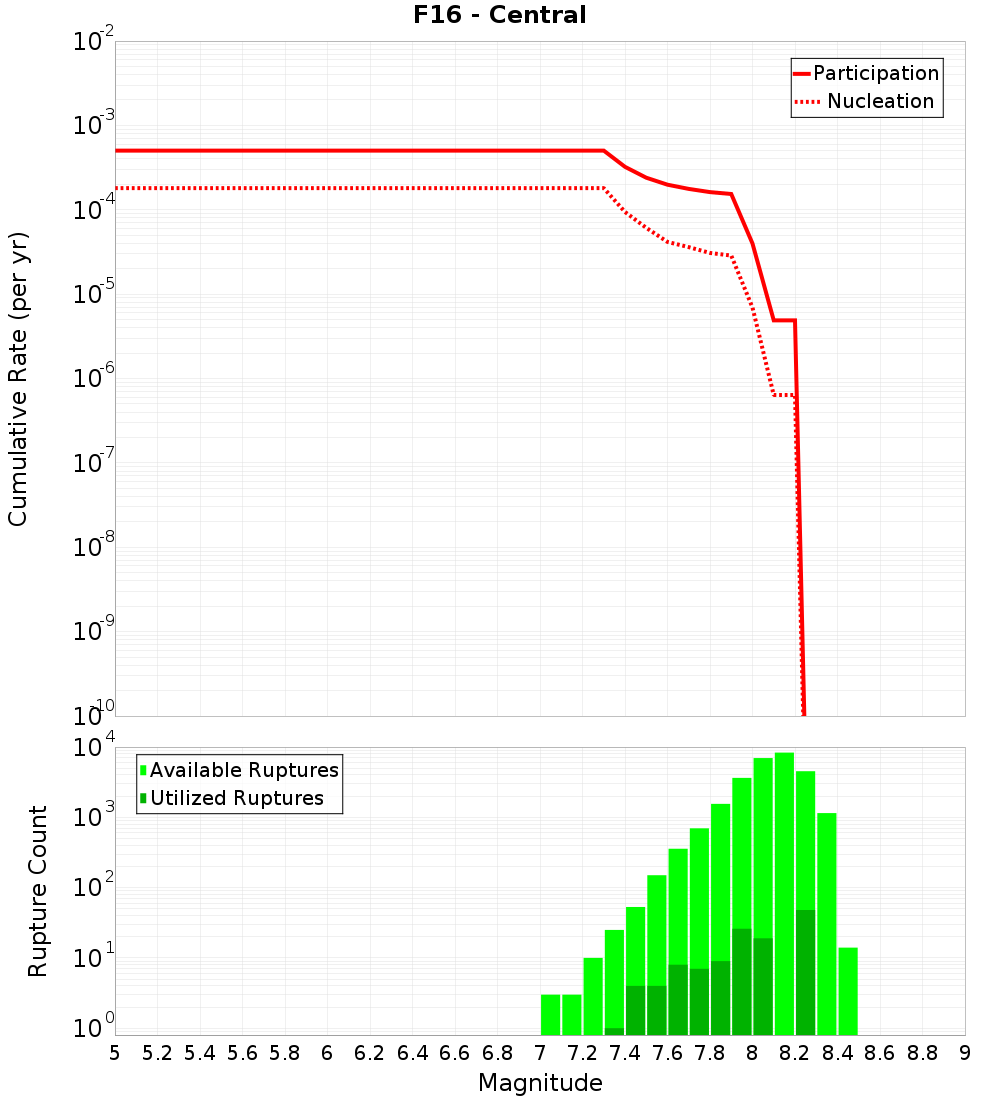 Cumulative Plot