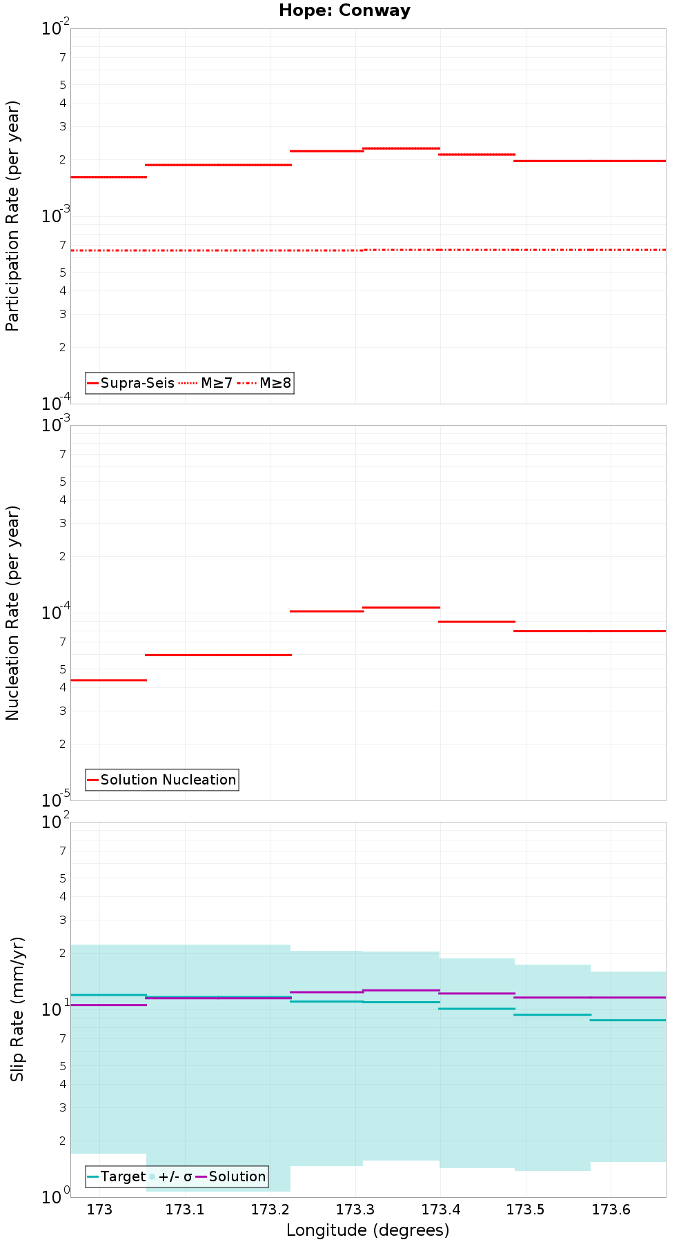 Along-strike plot
