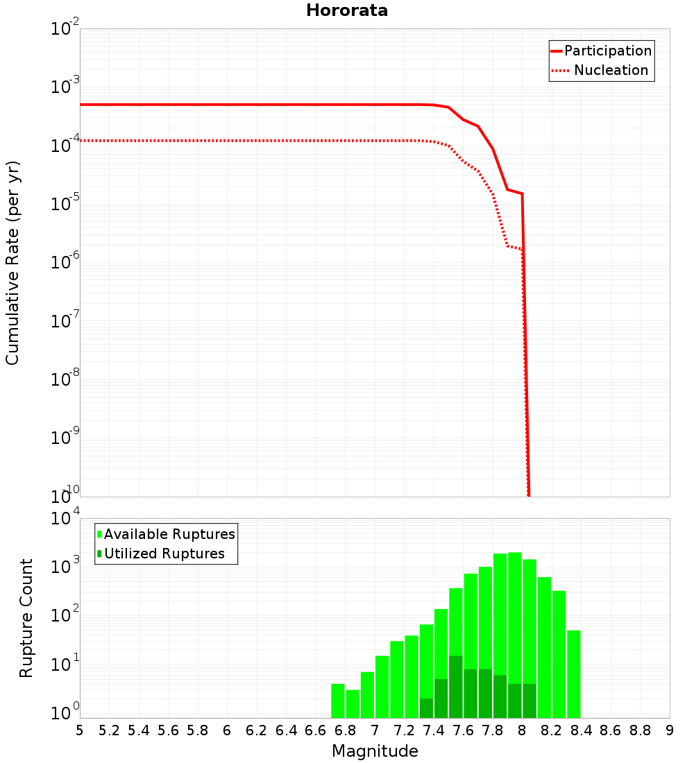 Cumulative Plot