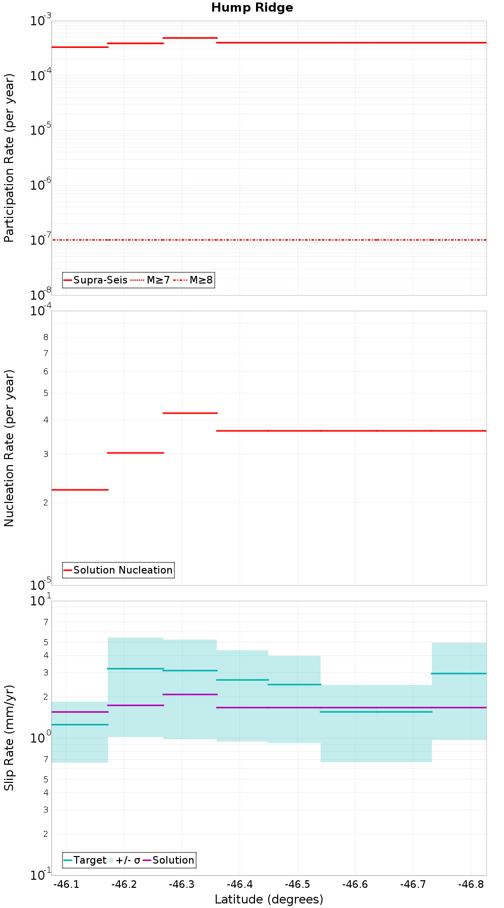 Along-strike plot