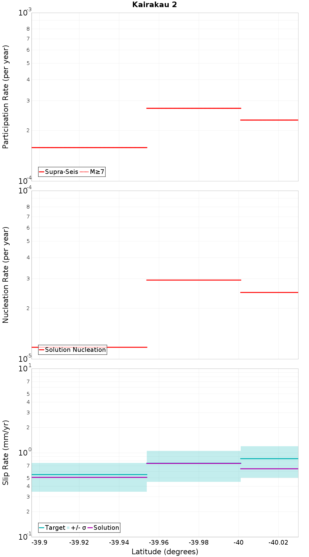 Along-strike plot