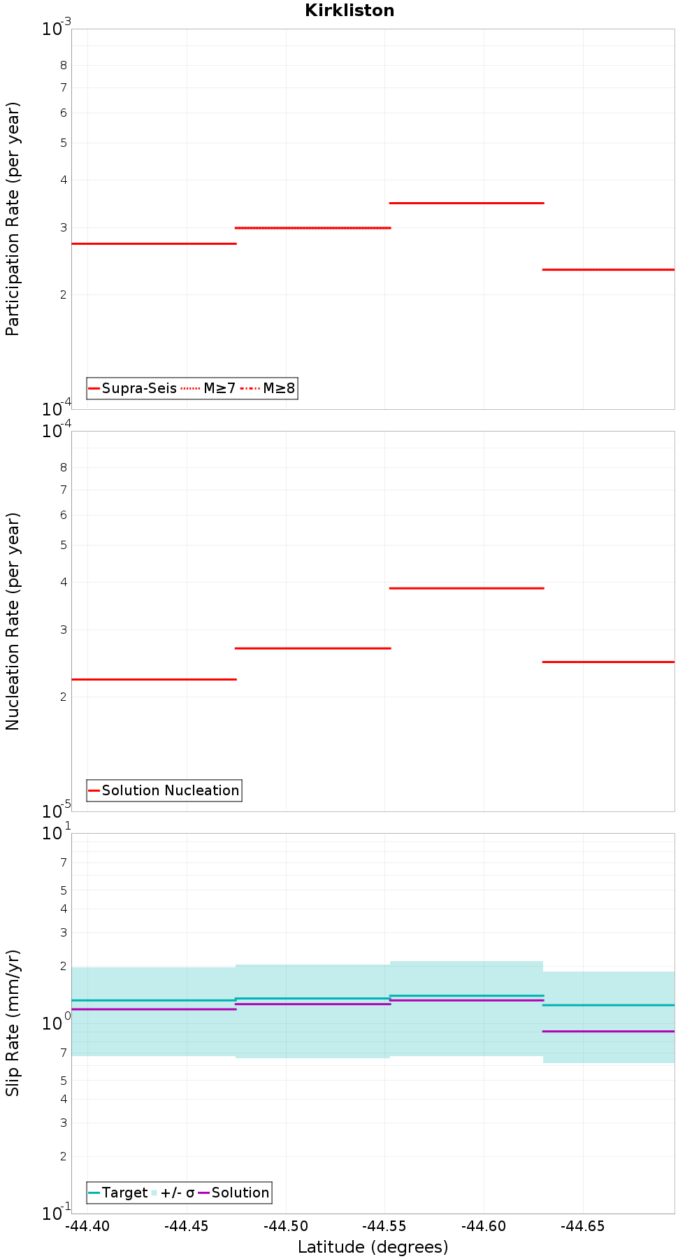 Along-strike plot