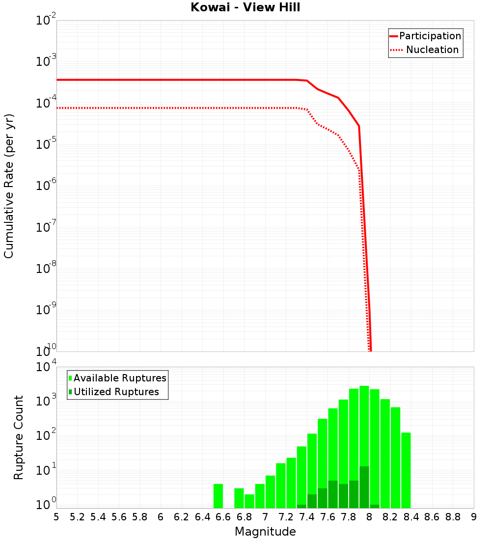 Cumulative Plot