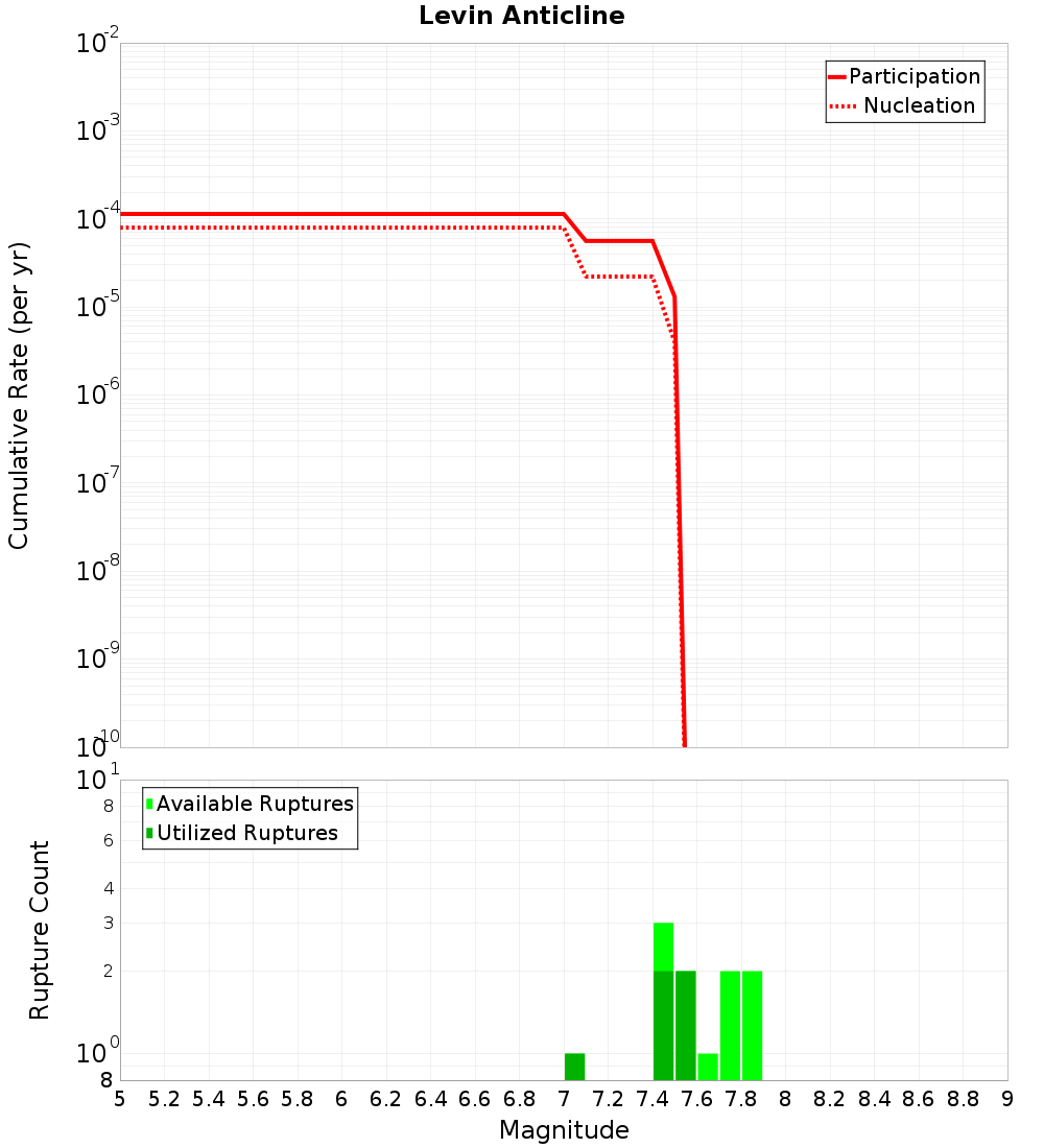 Cumulative Plot