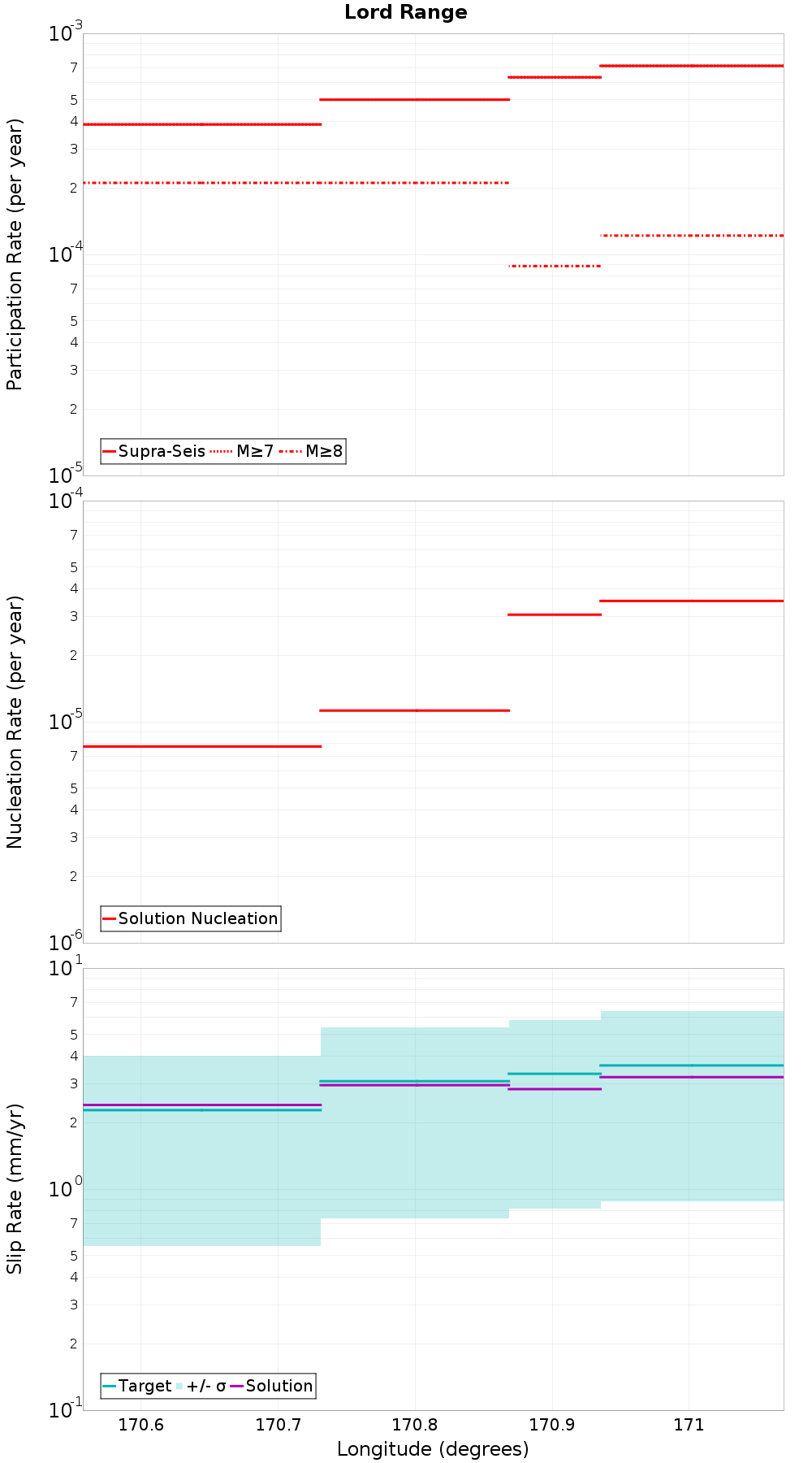 Along-strike plot