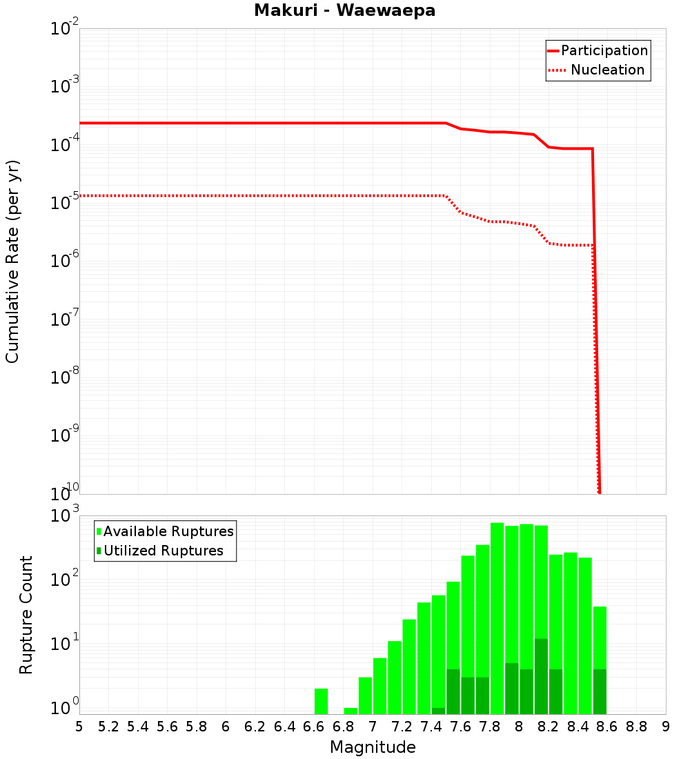 Cumulative Plot