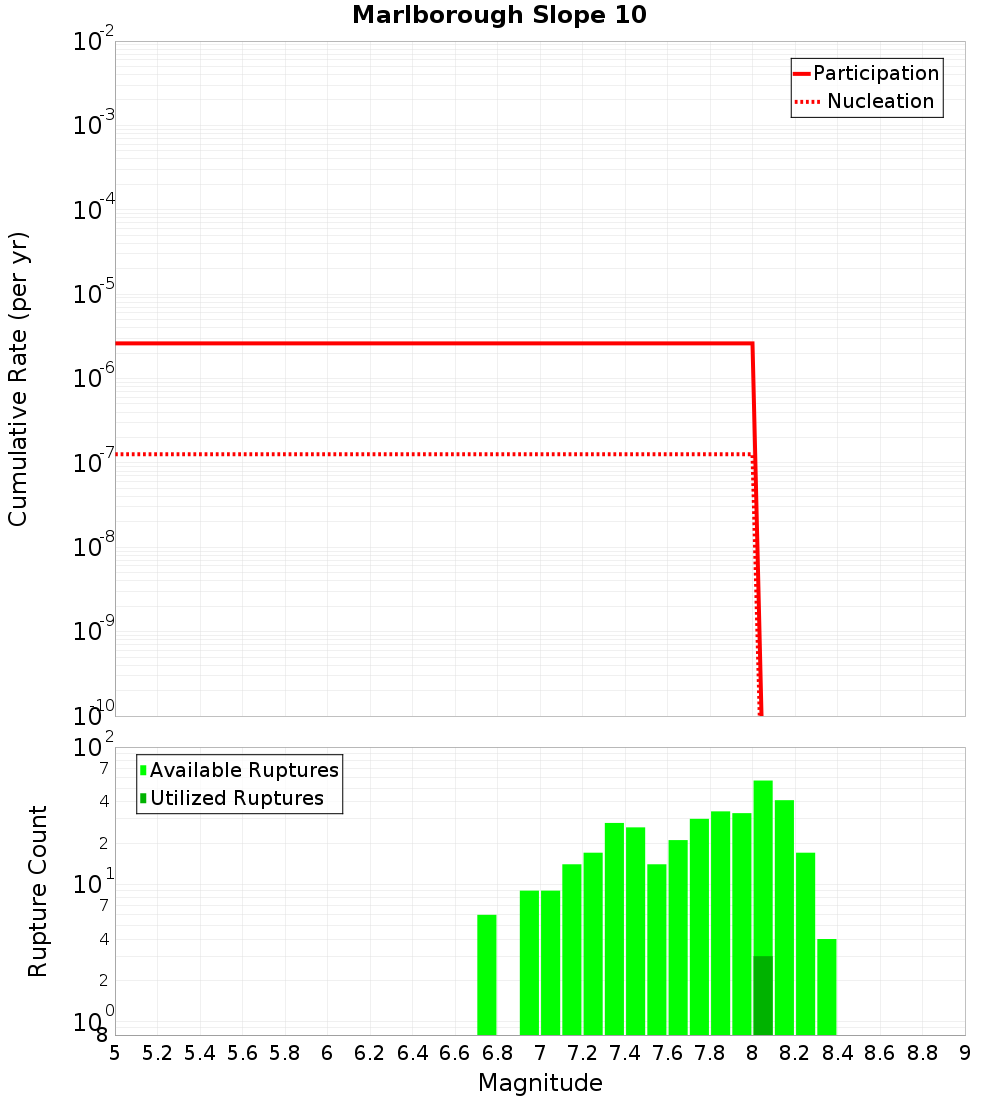Cumulative Plot