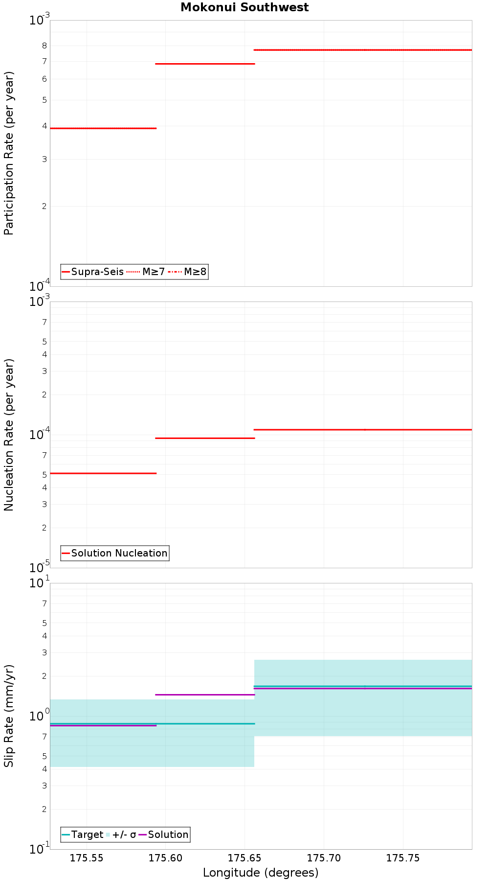 Along-strike plot