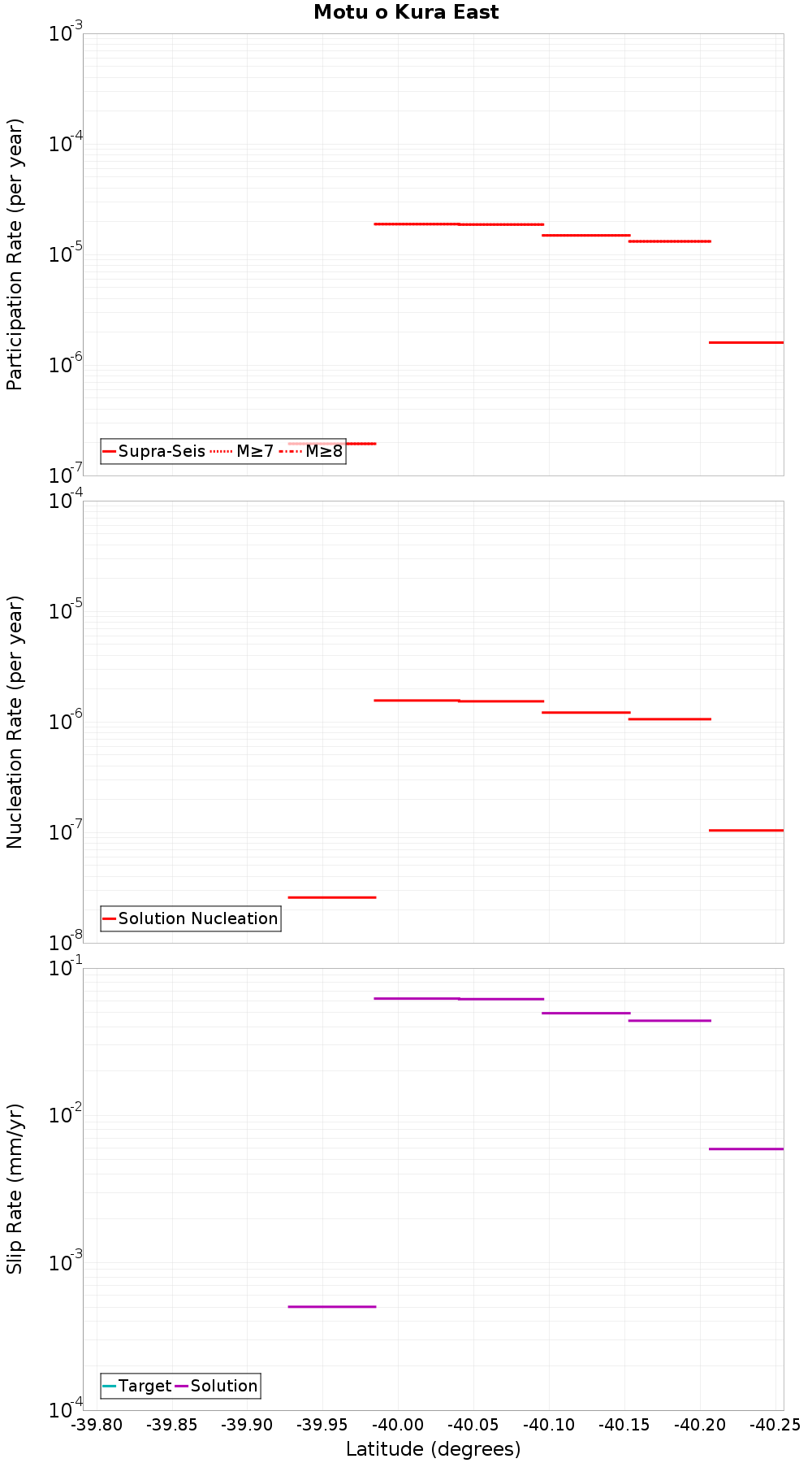 Along-strike plot