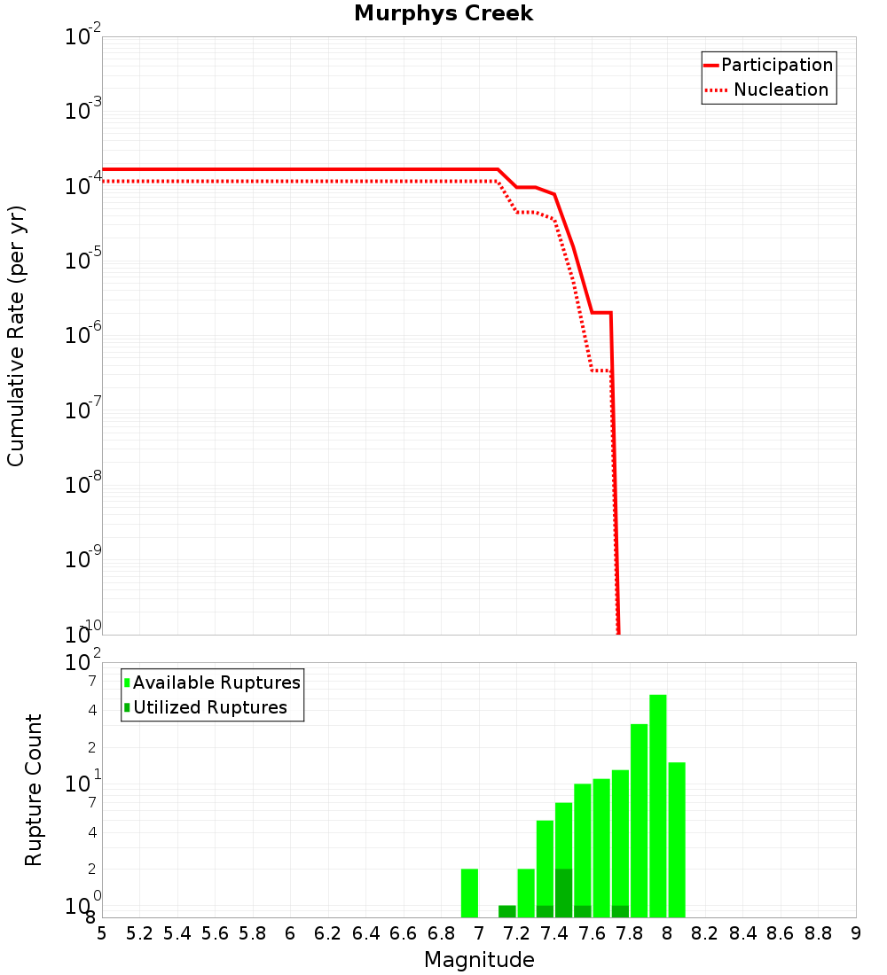 Cumulative Plot
