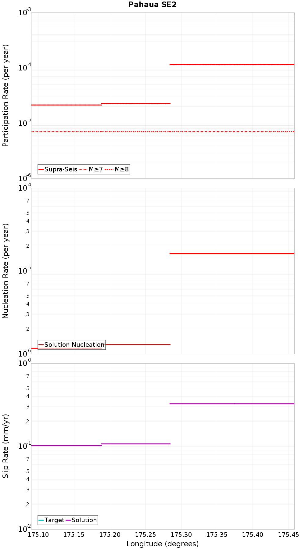 Along-strike plot