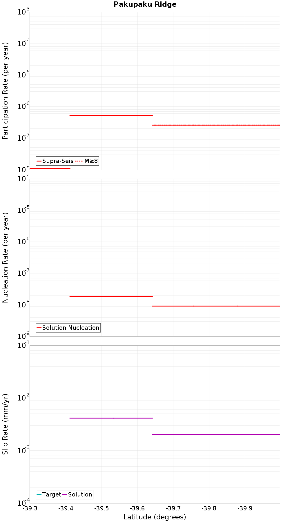 Along-strike plot