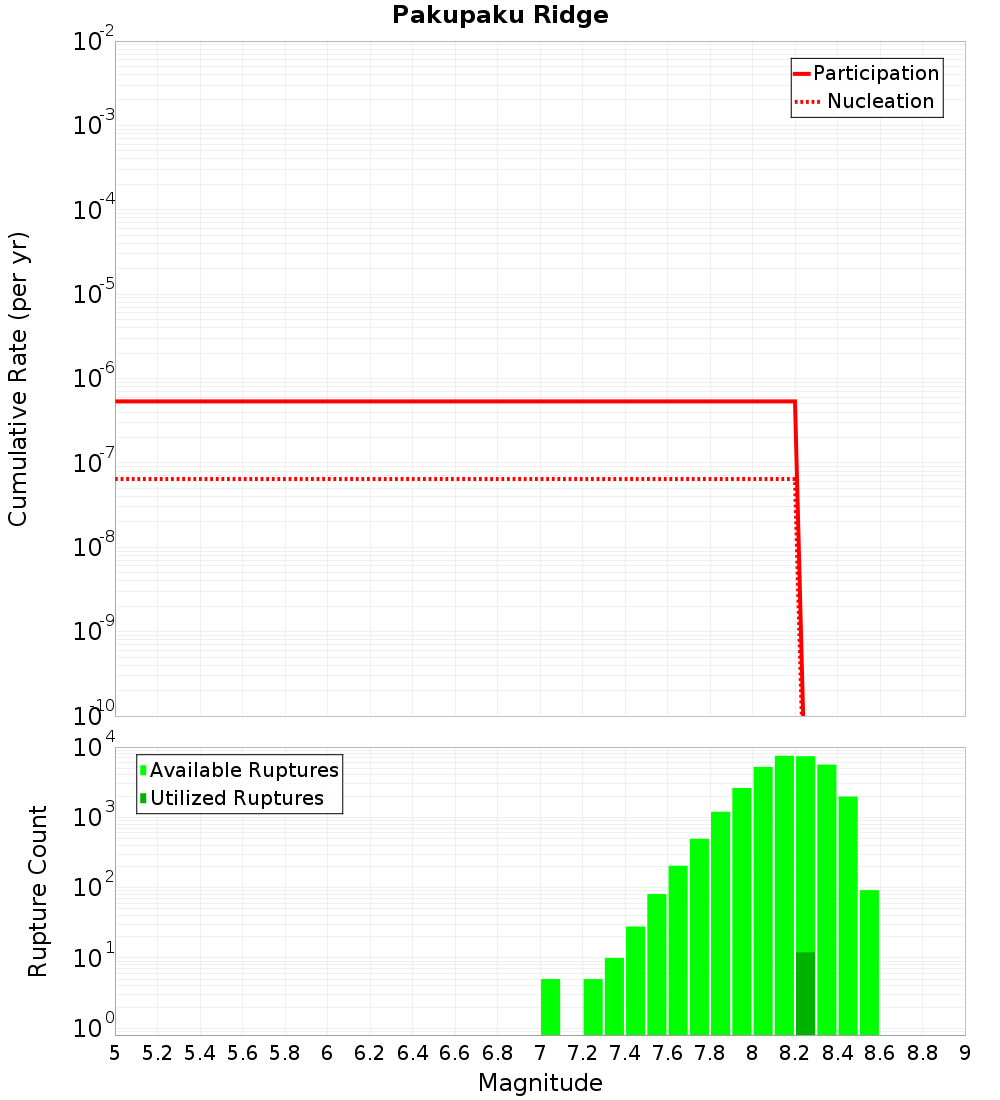 Cumulative Plot