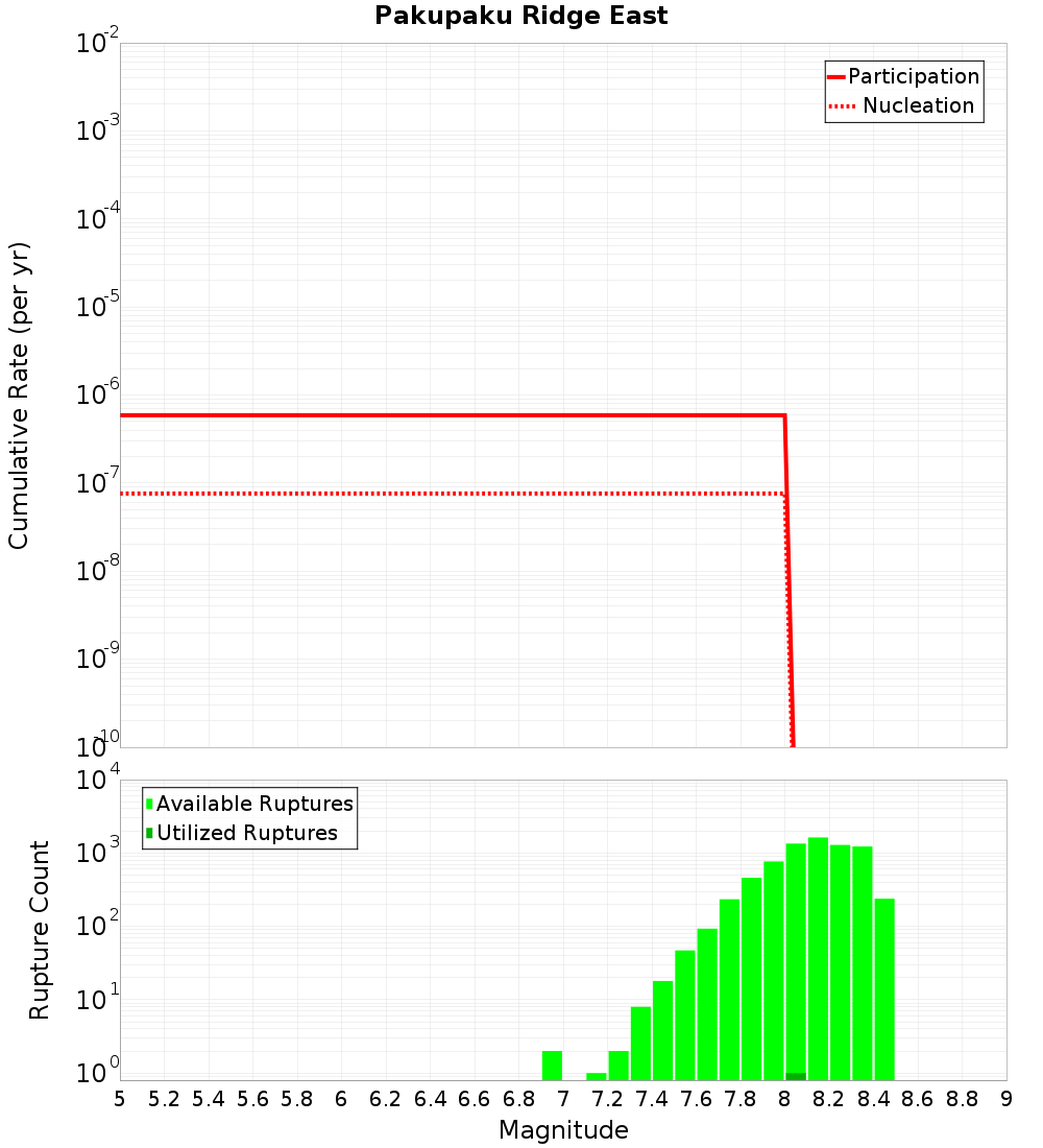 Cumulative Plot
