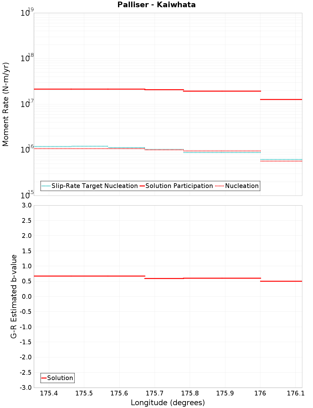 Along-strike plot