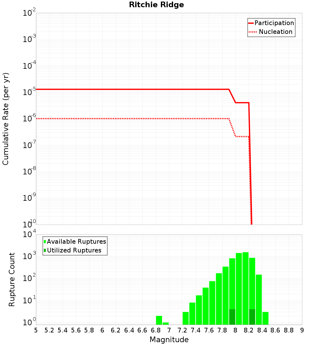 Cumulative Plot