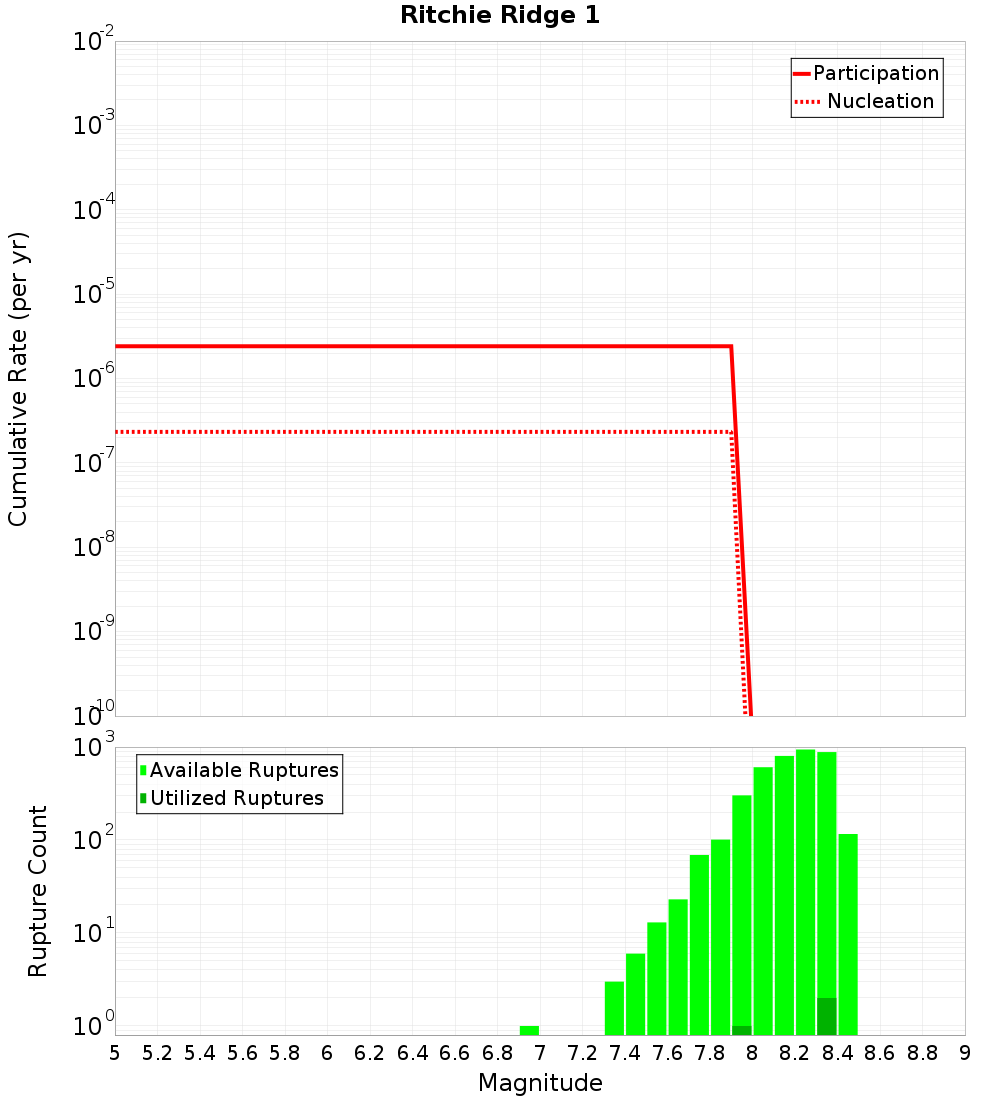 Cumulative Plot