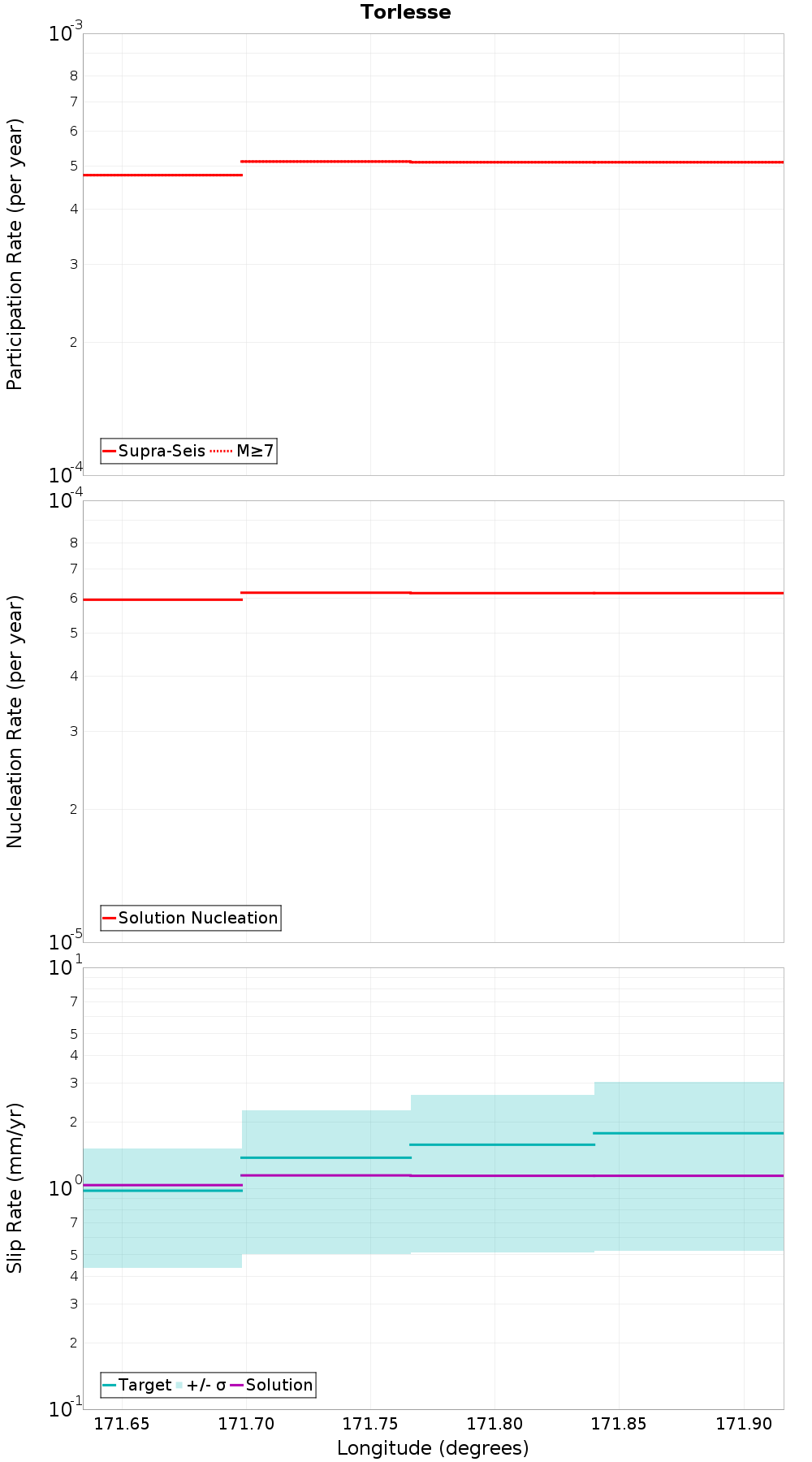 Along-strike plot