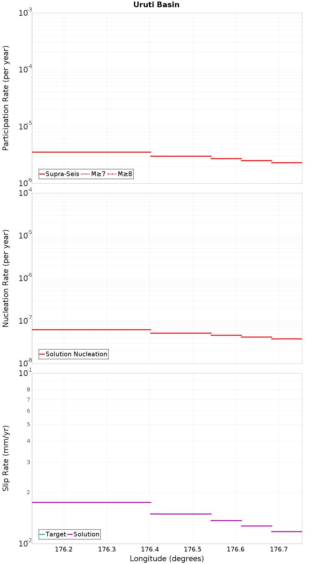 Along-strike plot