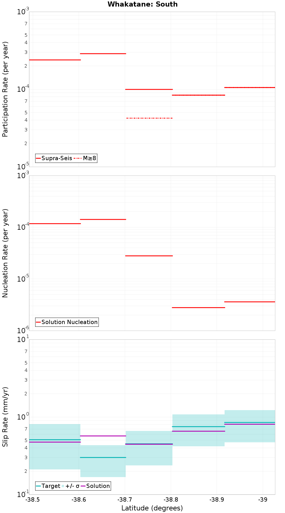 Along-strike plot