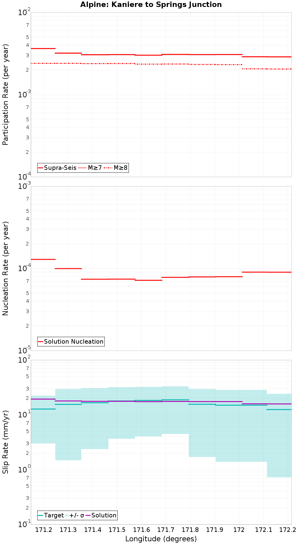 Along-strike plot