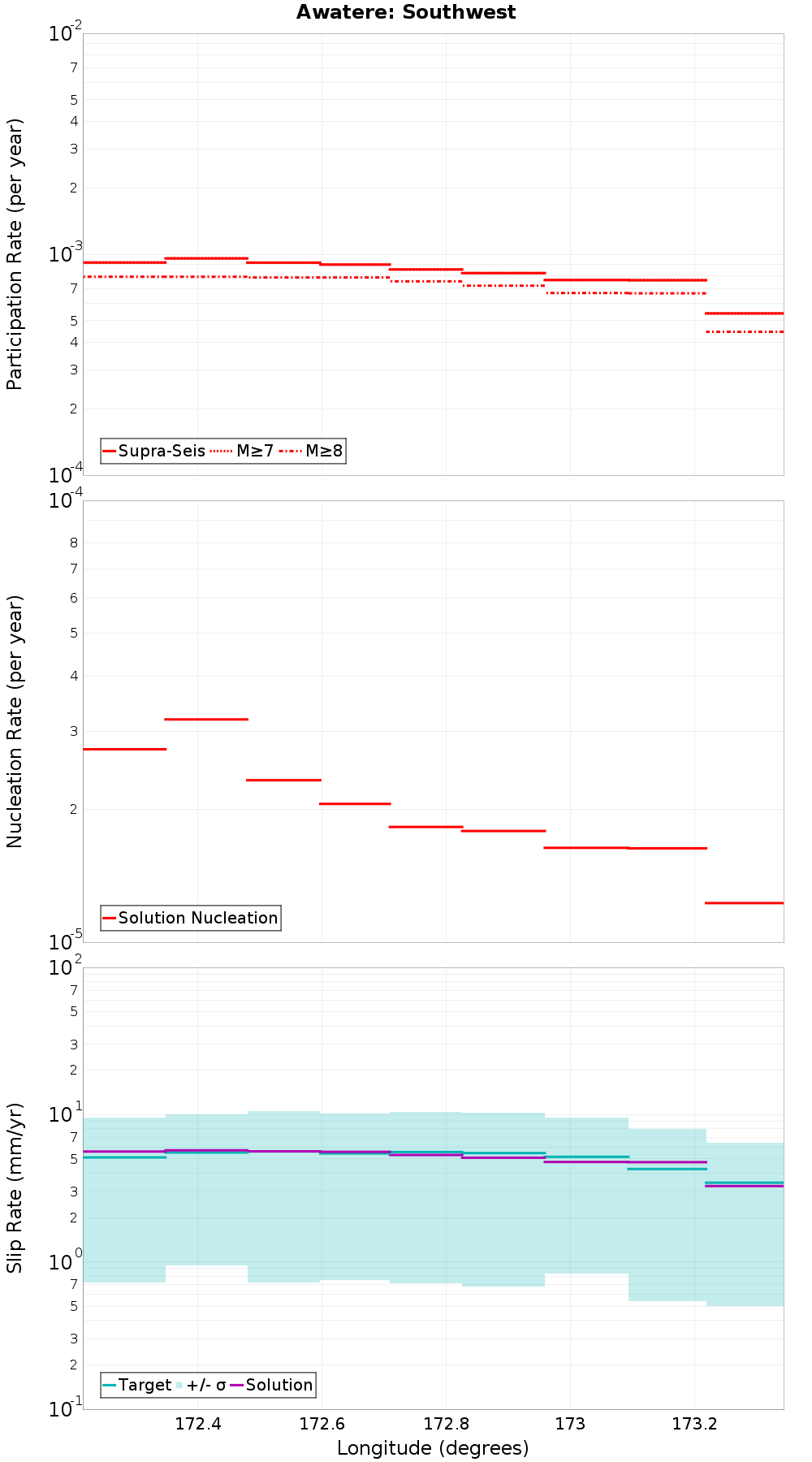 Along-strike plot