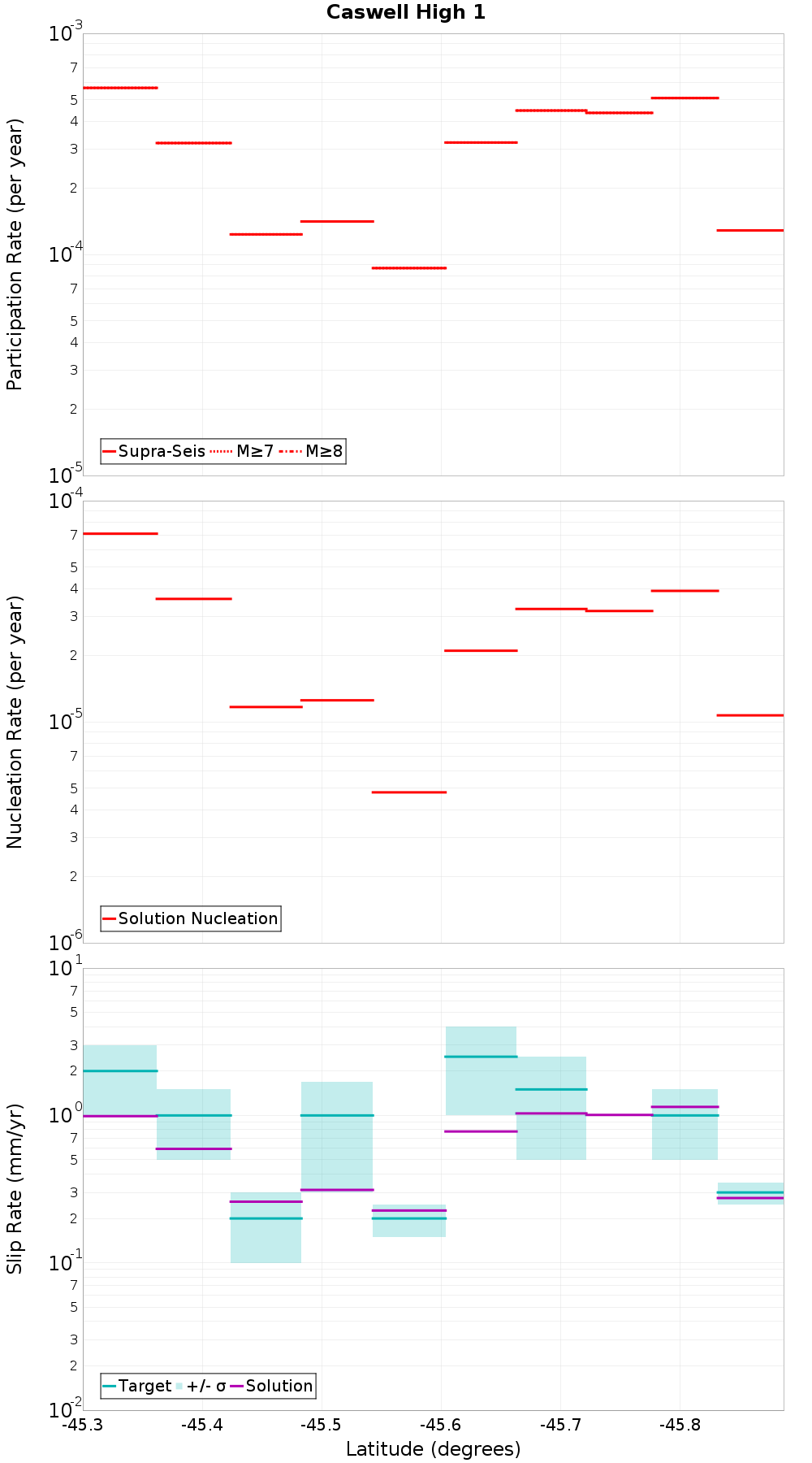 Along-strike plot