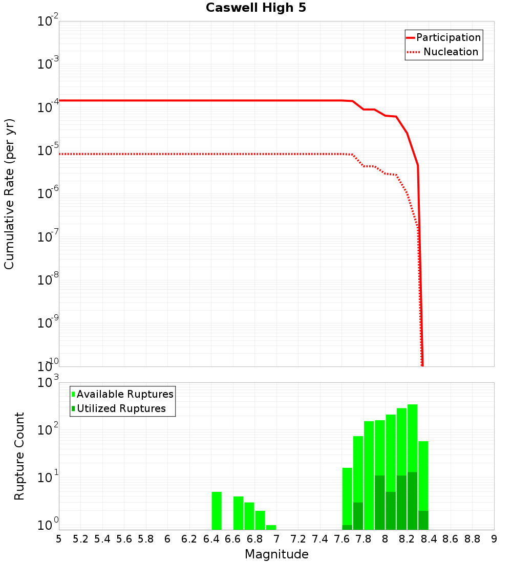 Cumulative Plot