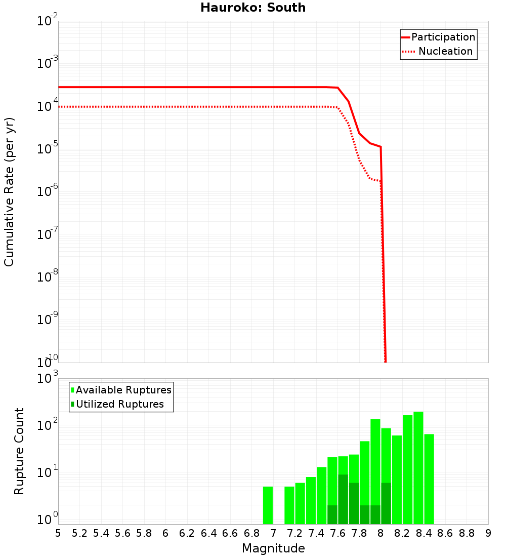 Cumulative Plot
