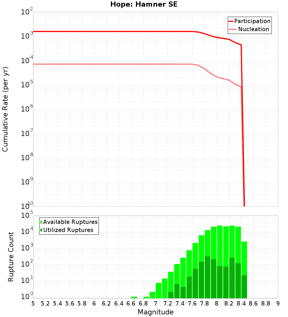 Cumulative Plot