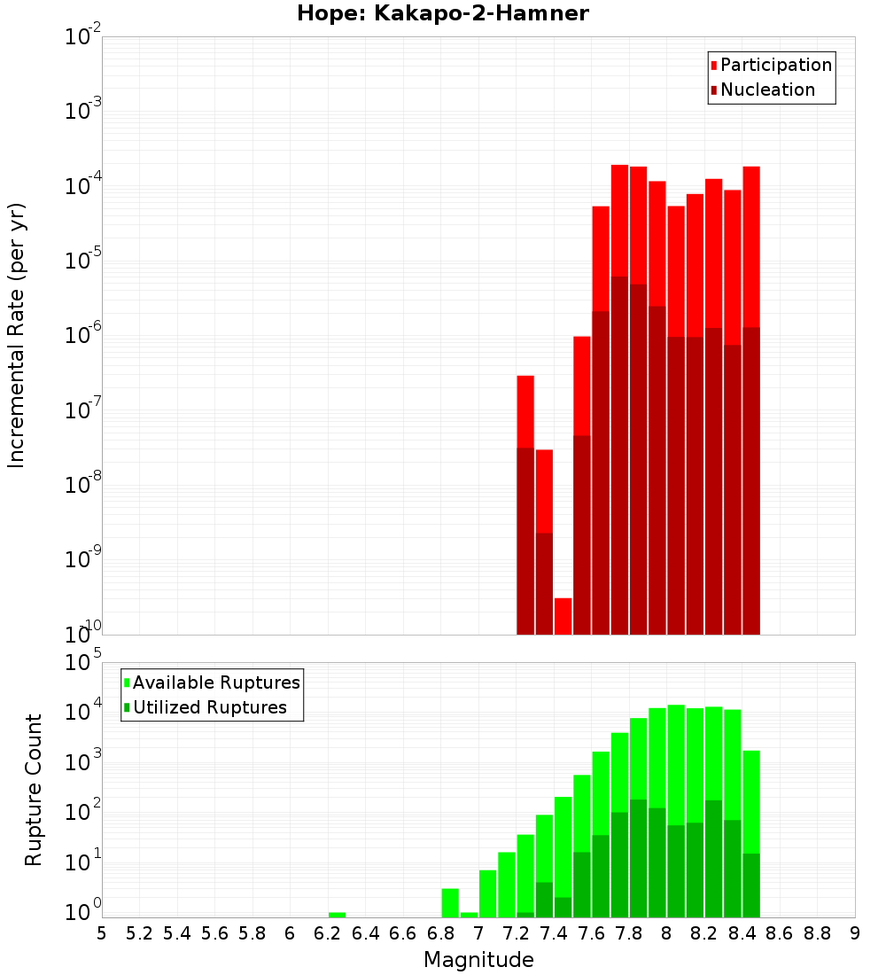 Incremental Plot