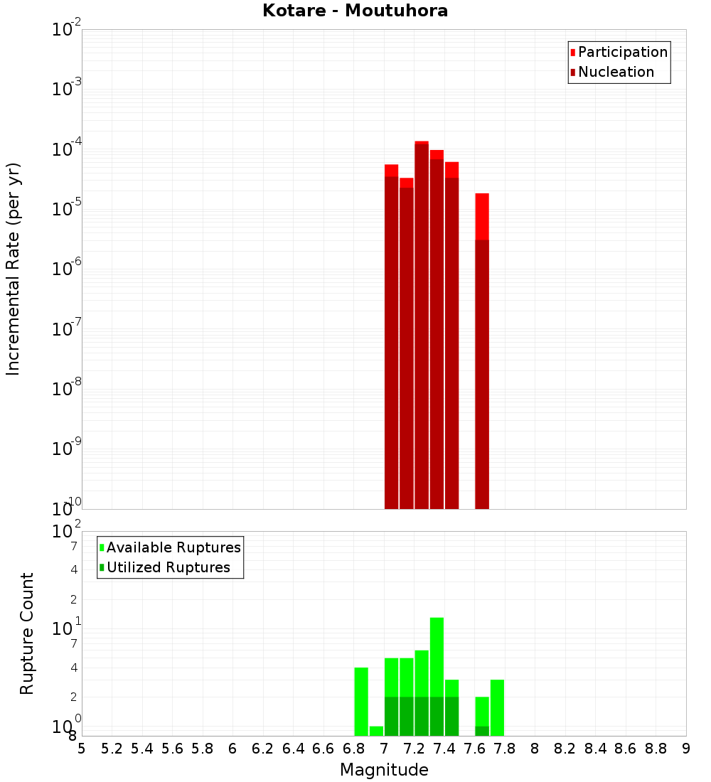 Incremental Plot