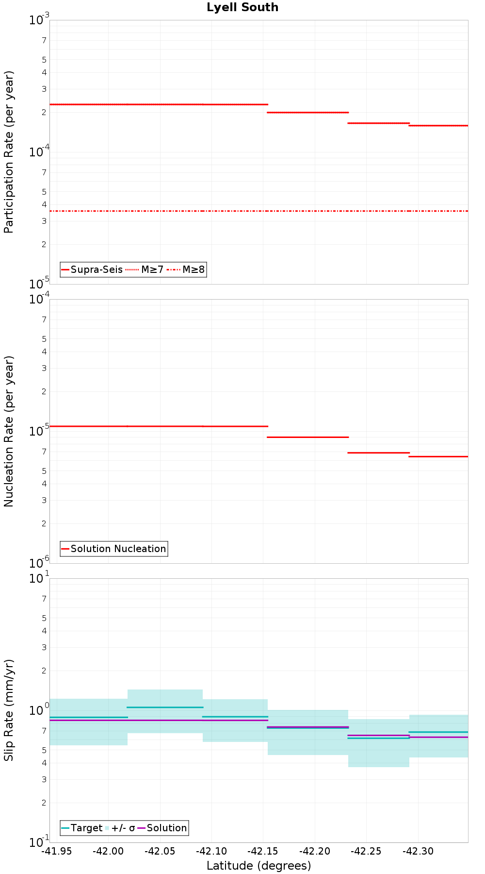 Along-strike plot