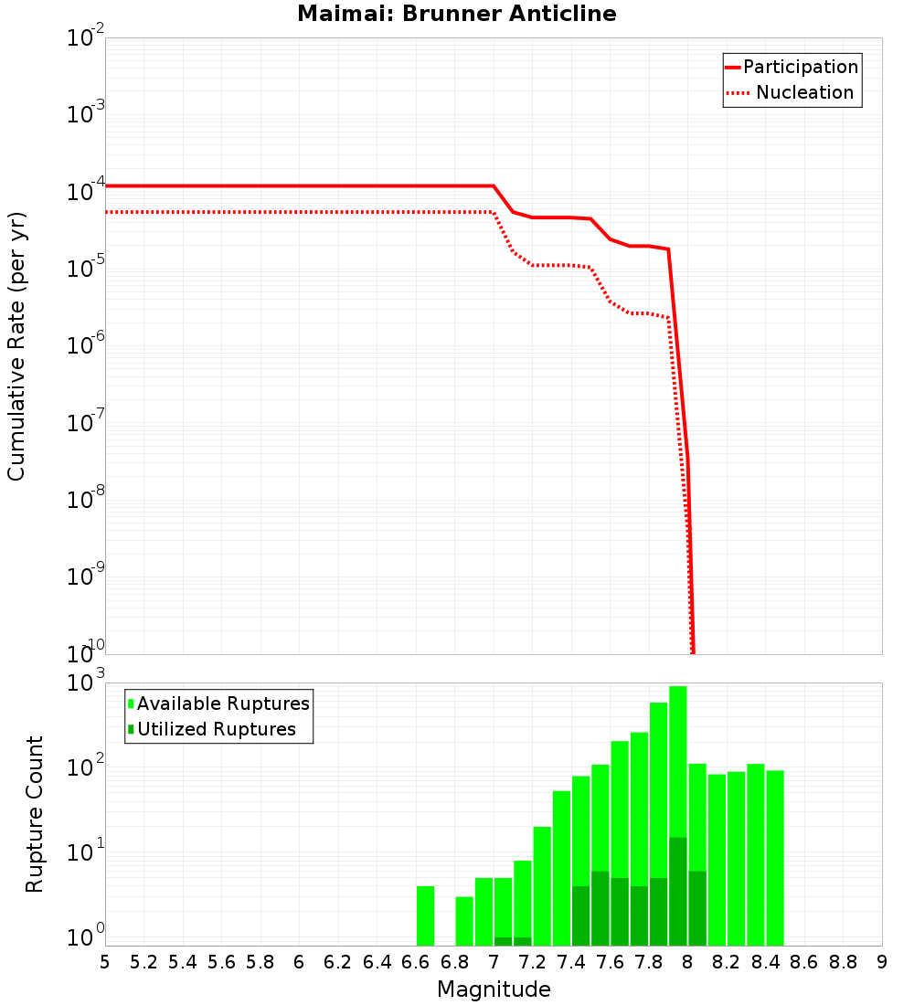 Cumulative Plot