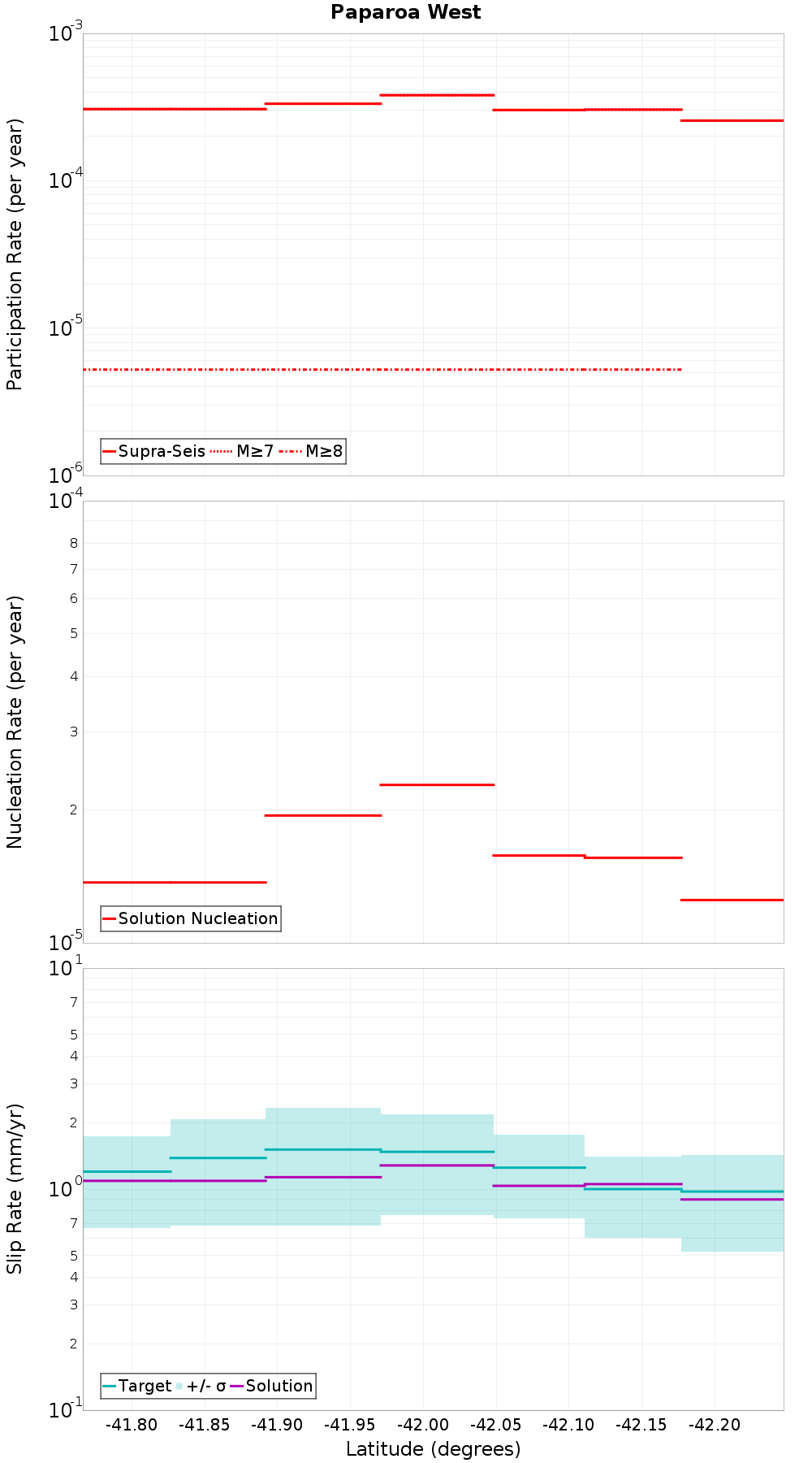 Along-strike plot