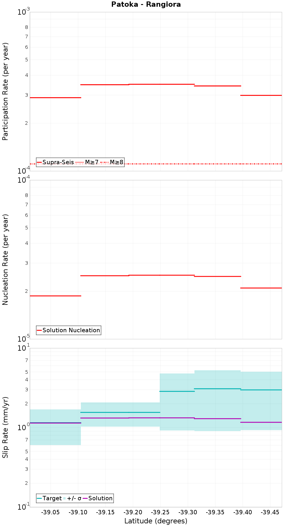 Along-strike plot