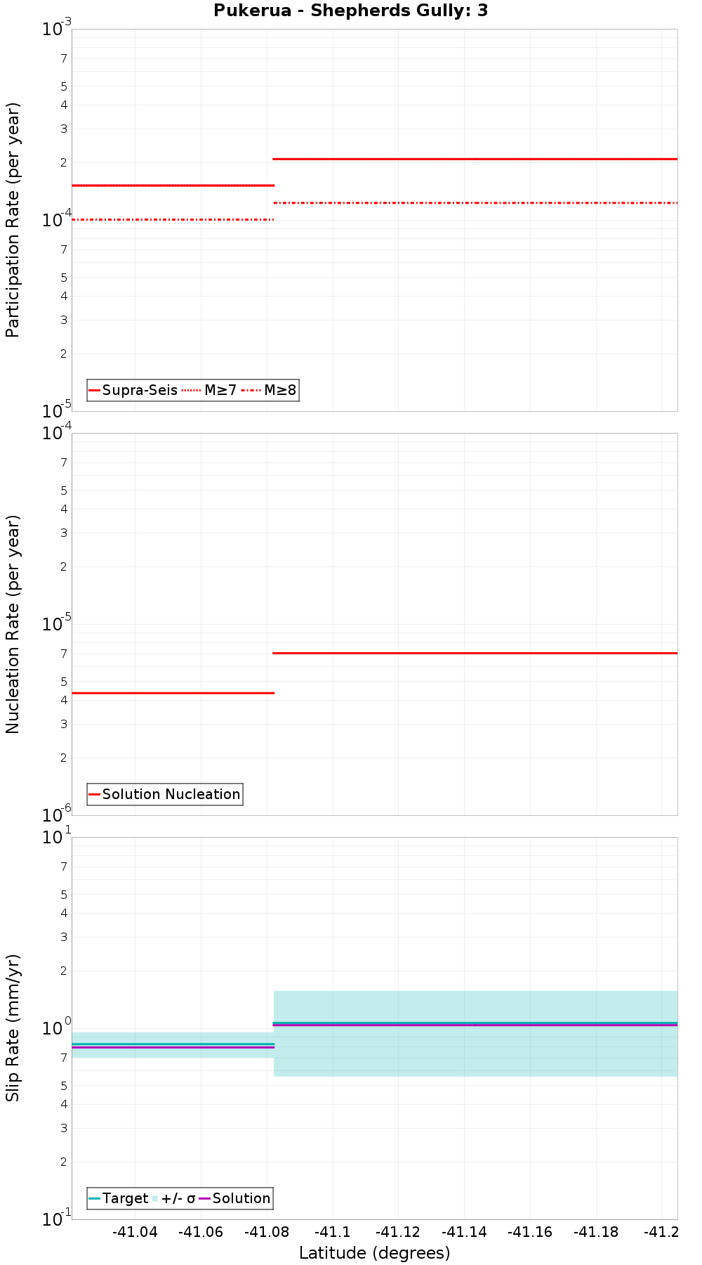 Along-strike plot