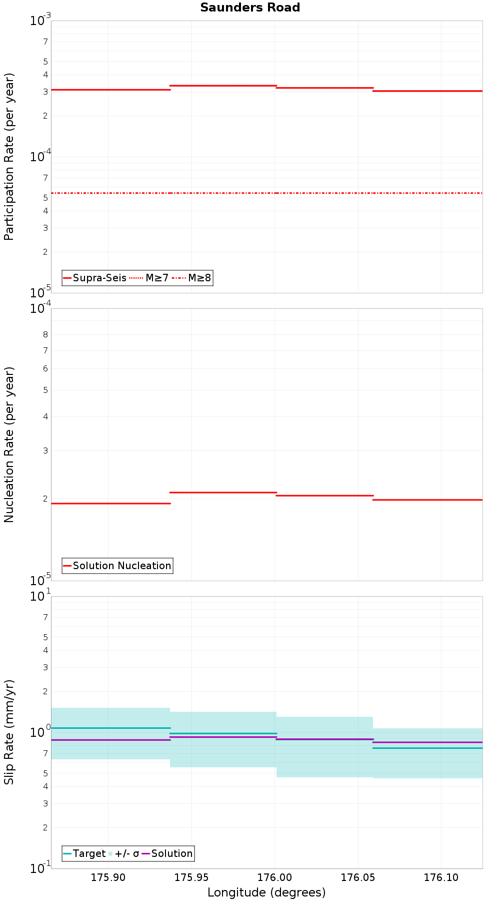 Along-strike plot