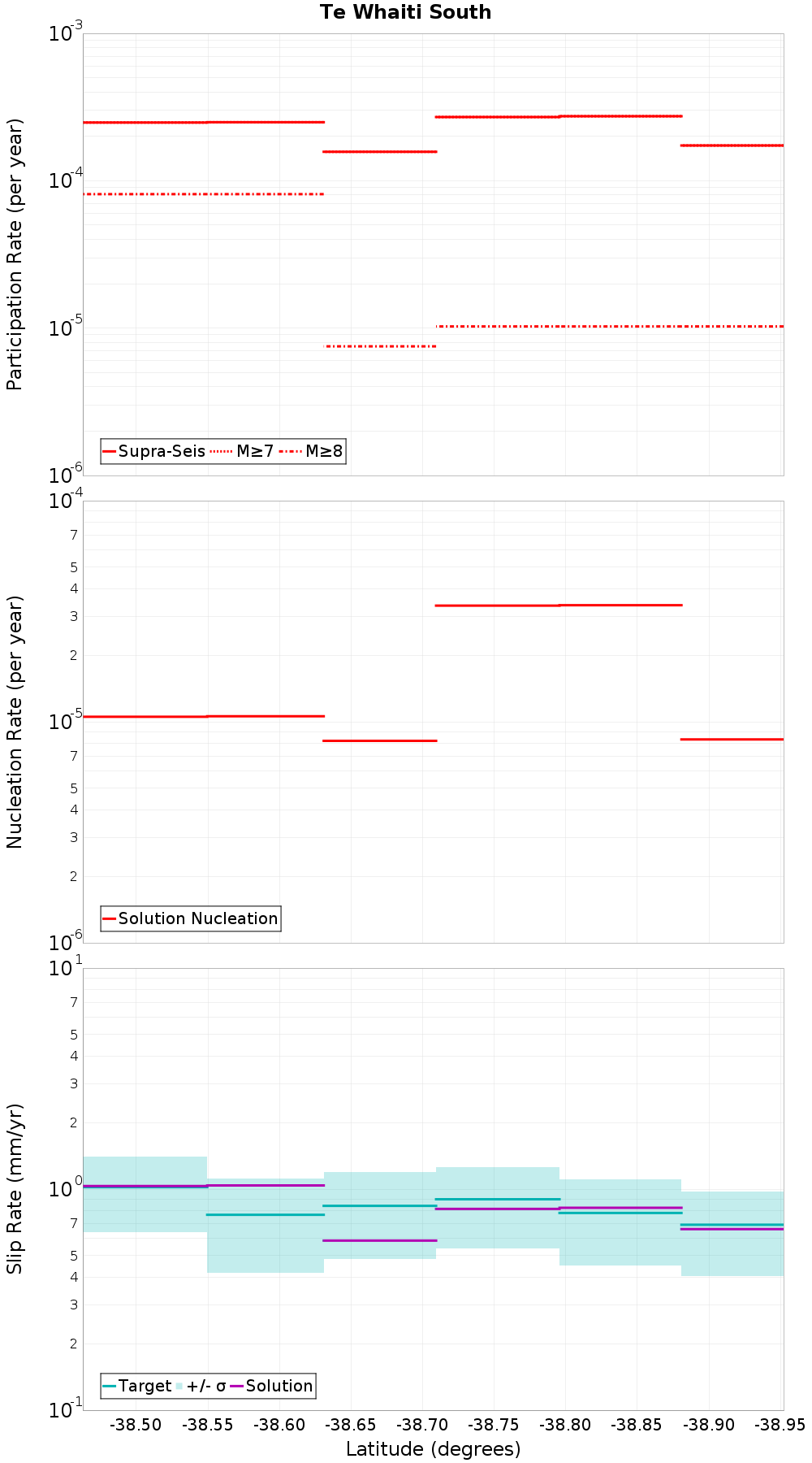 Along-strike plot