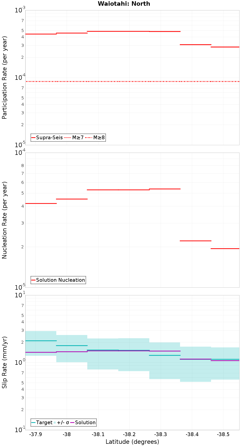 Along-strike plot