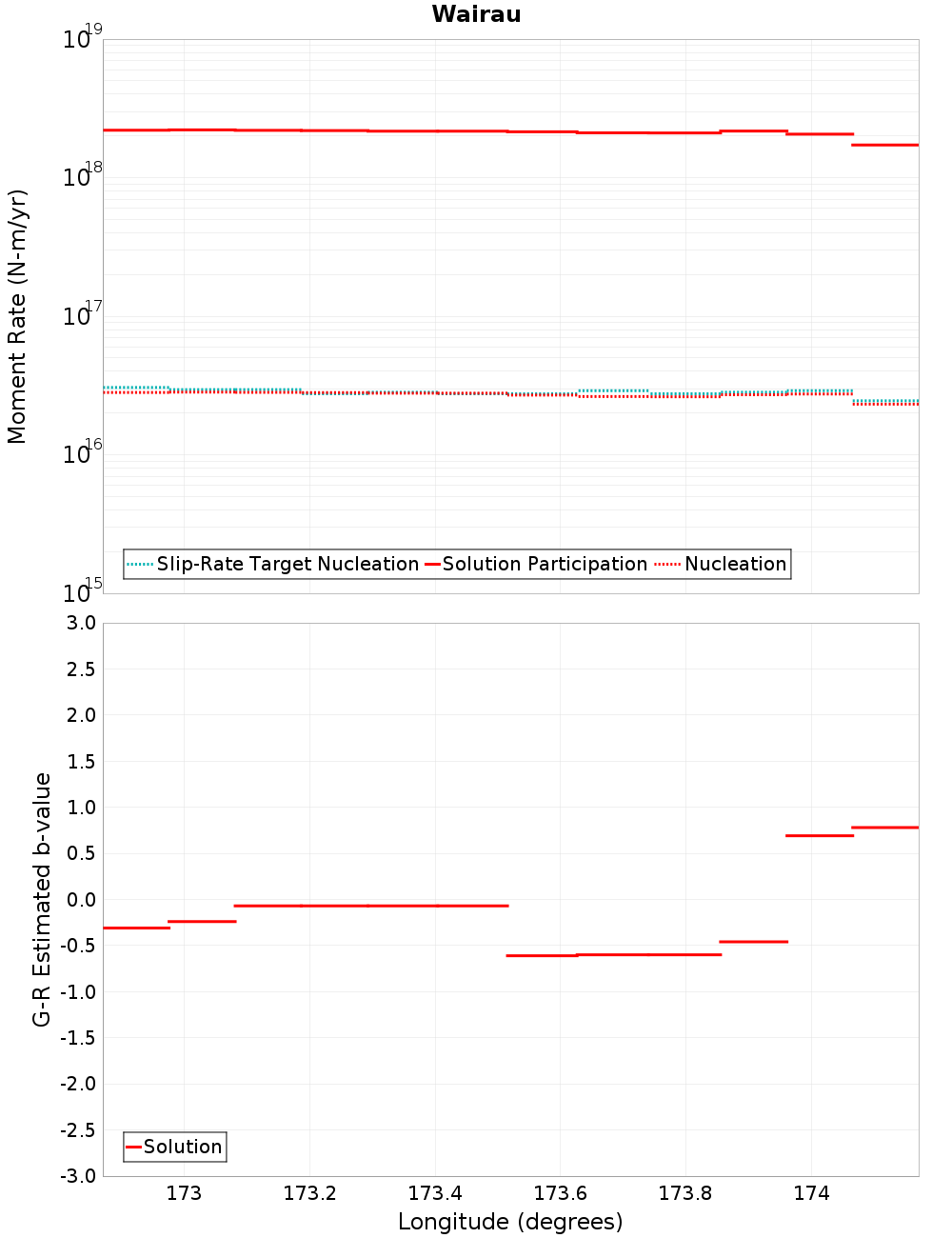 Along-strike plot