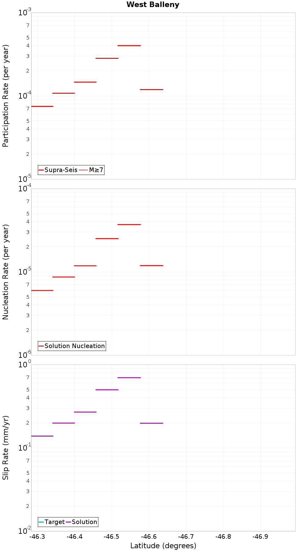 Along-strike plot