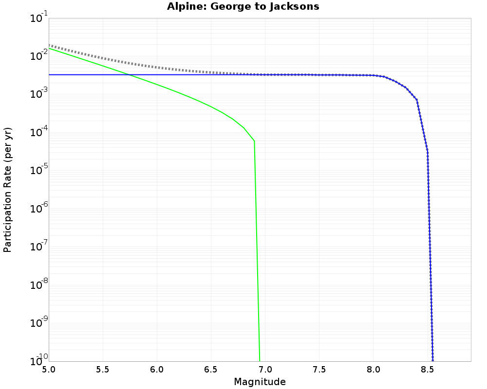 Alpine George to Jacksons cumulative participation 