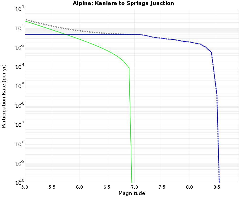 Alpine Kaniere to Springs Junction cumulative participation 